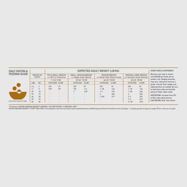 imageORIJEN Puppy Large Dry Dog Food Grain Free Dry Dog Food for Puppies Fresh or Raw Ingredients 235lbAmazing Grains Puppy 4 Pound Pack of 1