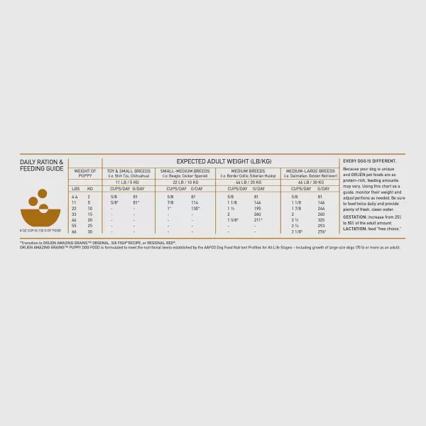 imageORIJEN Puppy Large Dry Dog Food Grain Free Dry Dog Food for Puppies Fresh or Raw Ingredients 235lbAmazing Grains Puppy 4 Pound Pack of 1