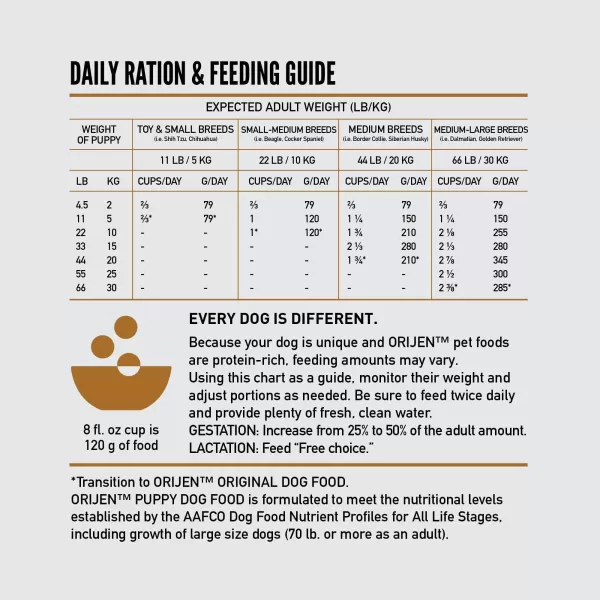 imageORIJEN Puppy Large Dry Dog Food Grain Free Dry Dog Food for Puppies Fresh or Raw Ingredients 235lbGrainFree Food Puppy 45 Pound Pack of 1