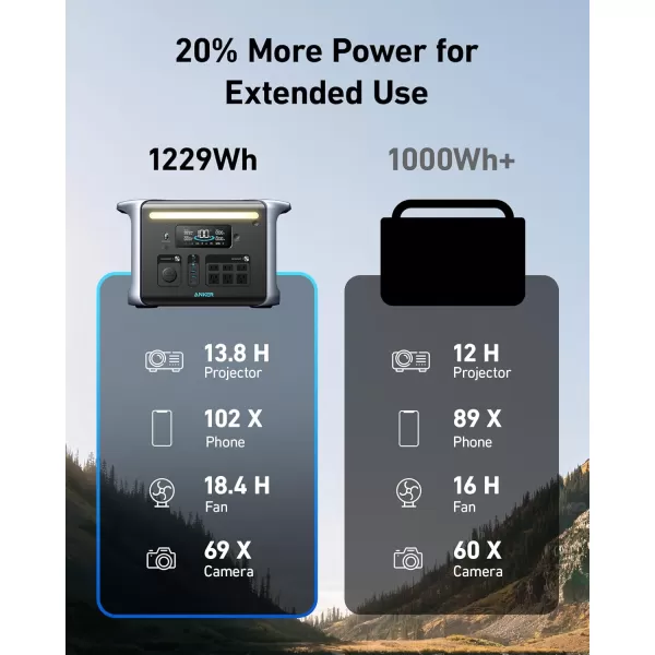 imageAnker SOLIX F1200 Portable Power Station PowerHouse 757 1800W Solar Generator 1229Wh Battery Generators for Home Use LiFePO4 Power Station for Outdoor Camping and RVs Solar Panel OptionalAnker SOLIX F1200