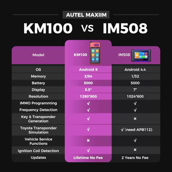 Autel MaxiIM KM100 Key Fob Programming Tool, Autel key programmer 2024, F REE Renewal, 60S Key generation, Transponder Chip Function, Guided Immobilizer for 90% Cars, Same as KM100E/X, 2 Blank IKEY in