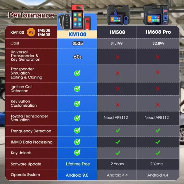 Autel MaxiIM KM100 Key Fob Programming Tool, Lifetime Free Updates, 2023 Newest Lite of IM508 IM608 Key Programmer, 99% OBD IMMO Keys, 60s Key Creation, with 2PCS Smart IKEYs, Chip Read Write Clone