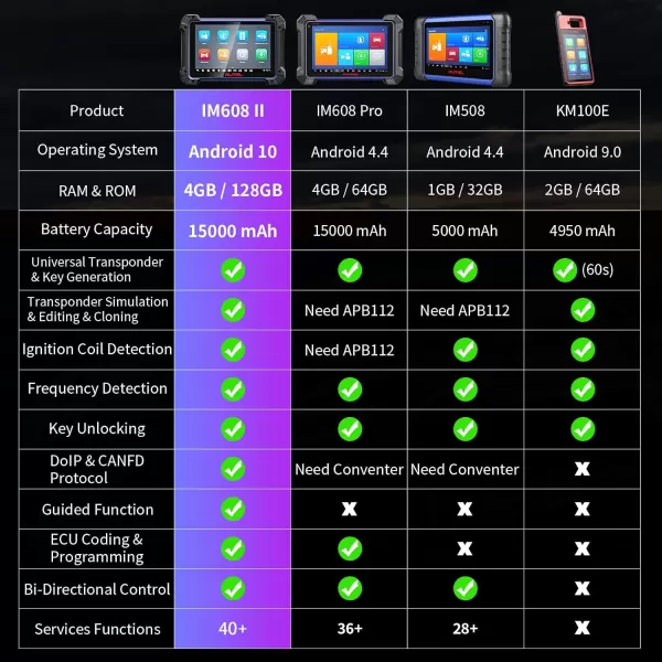 Autel Scanner MaxiIM IM608 II: Android 10 IMMO Key Programming Tool, 2023 IM608 Pro II Bundle with $1316 Tool Kit, J2534 ECU Programming &amp; Coding, 40+ Services, Bi-Directional Control Scan Tool