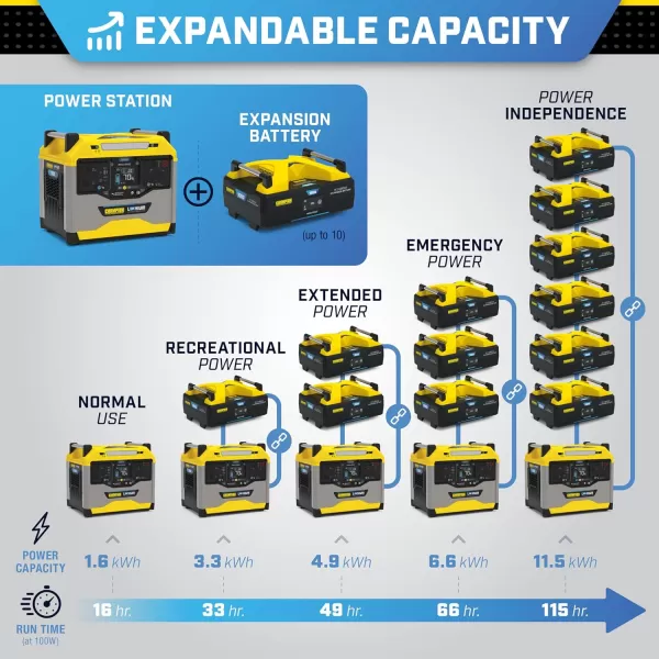 imageChampion Power Equipment 1638Wh Lithium Ion Expansion Battery and 200Watt Solar Panel1638Wh Solar Power Station  200W Solar Panel